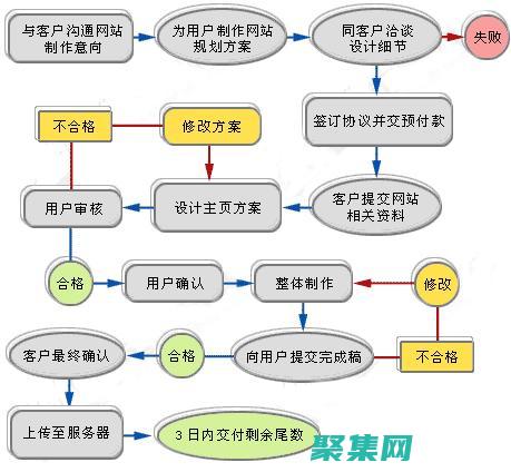 建網站步驟