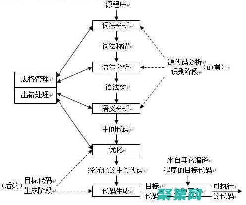 語法分析器（parser）：根據語法規則解析標記并生成抽象語法樹（AST）。(語法分析器的輸入是)