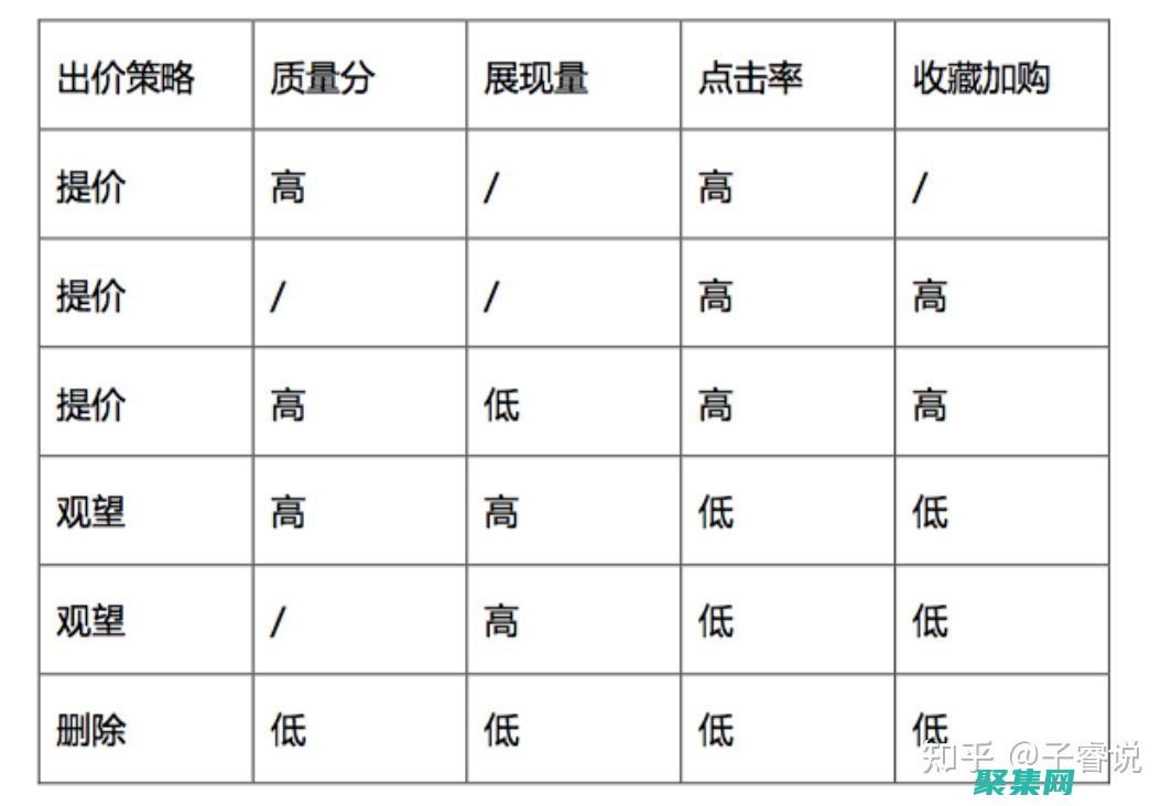 提高轉化率的