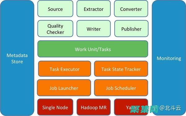 探索與后端數(shù)據(jù)庫的連接