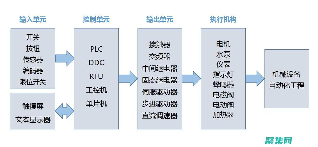安裝