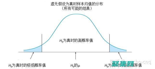 假設檢驗：隨機函數用于生成用于假設檢驗的隨機樣本。這對于確定統計假設是否得到支持非常重要。(假設檢驗α和β是什么意思)