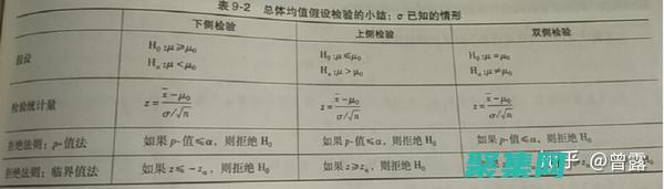 這對于確定統(tǒng)計假設是否得到支持非常重要