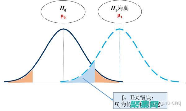 隨機用于生成用于假設檢驗的隨機樣本