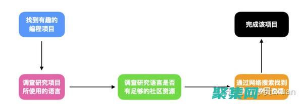 通往編程知識(shí)的捷徑：精選的編程網(wǎng)站為你鋪平道路 (編程的知識(shí))