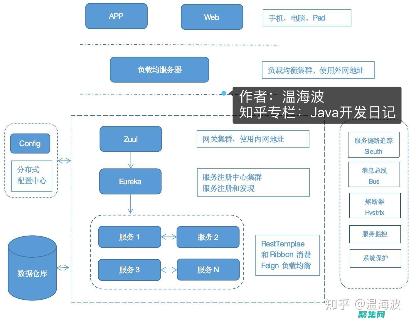 微服務的利器
