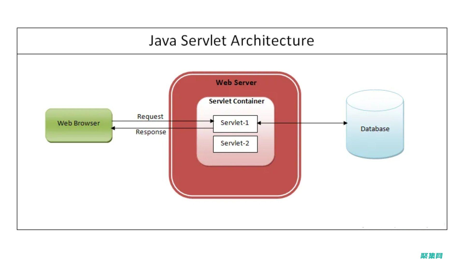 Servlet(servlet生命周期分為三個(gè)階段)