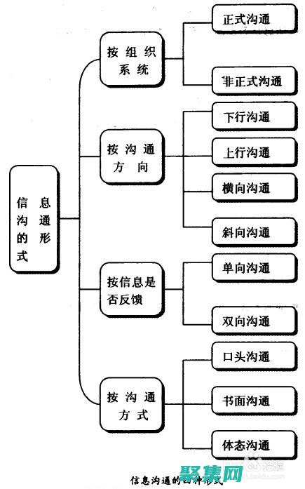 明確溝通目標(biāo)：在開始溝通之前，確定想要達到的目標(biāo)。這將幫助你專注于重要的信息，避免無關(guān)的討論。(明確())
