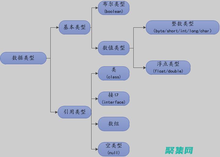 基本數據類型（例如 int、double、char）(基本數據類型有幾種,分別是哪些?)