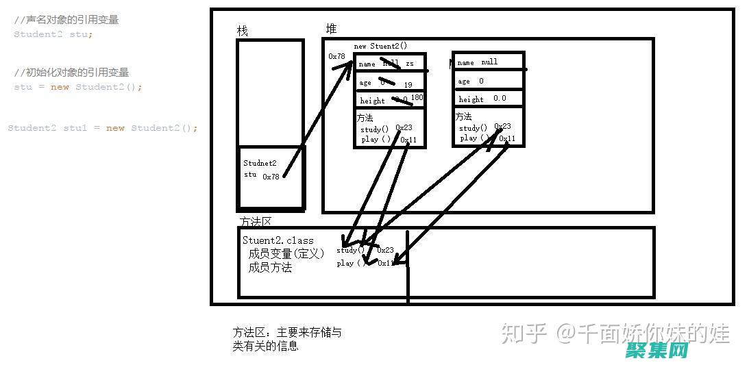 對象實例化和方法調用