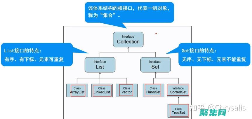 集合類有哪些