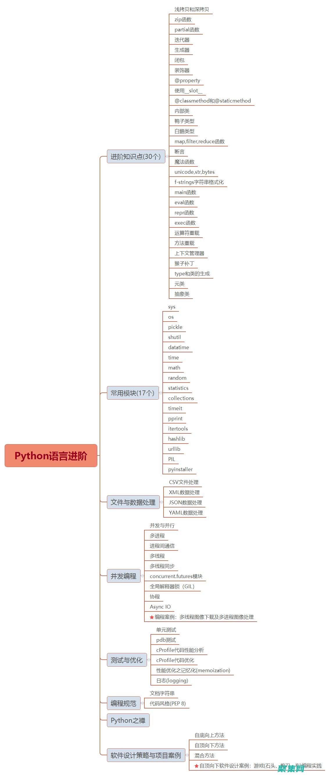 語言編程進(jìn)階教程