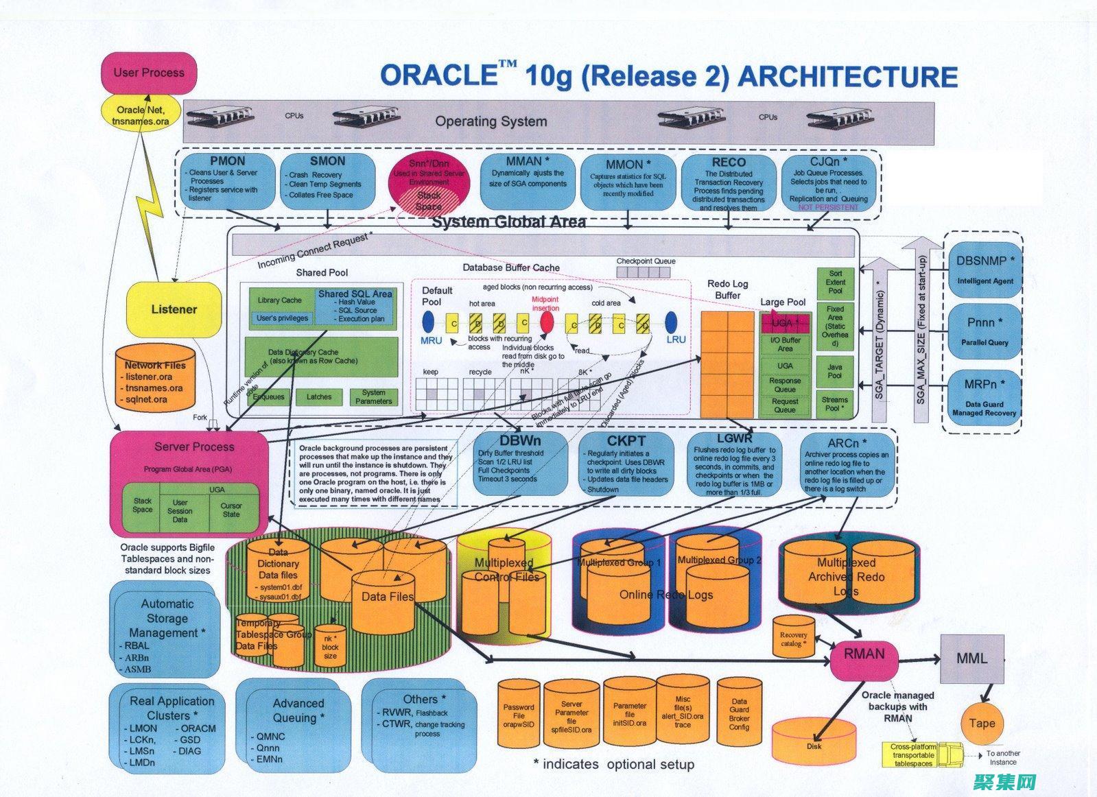 Oracle 數據庫設計原則：創建高效且可維護的數據庫 (oracle閃回恢復數據)