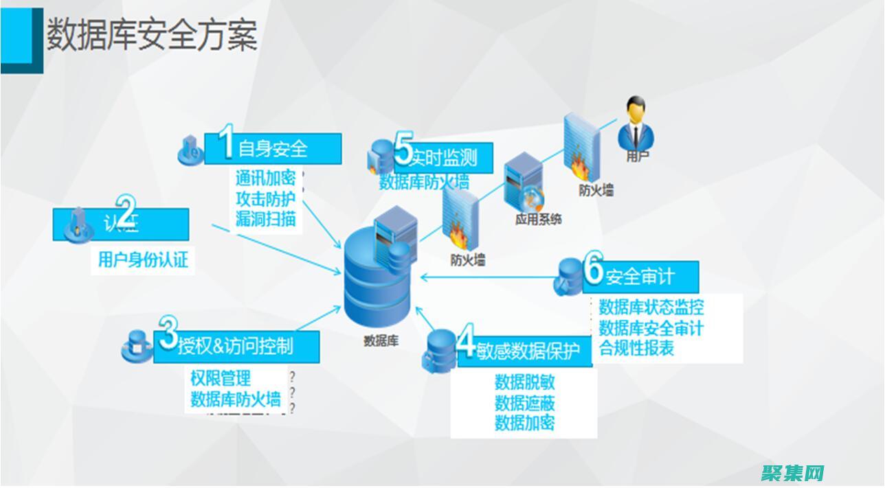 保護數據免受未經授權的訪問和損害
