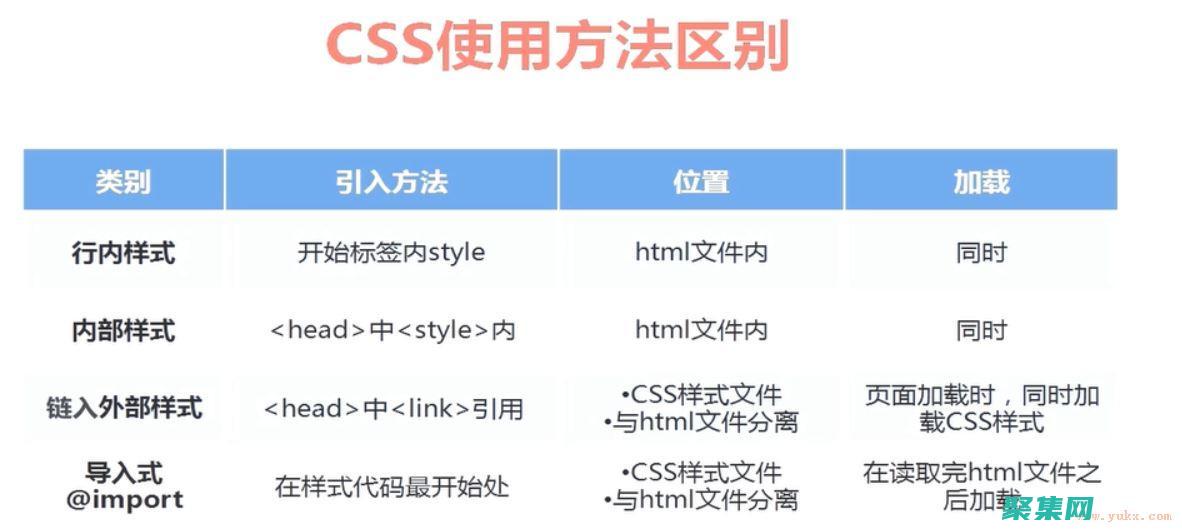 css代碼的書寫格式