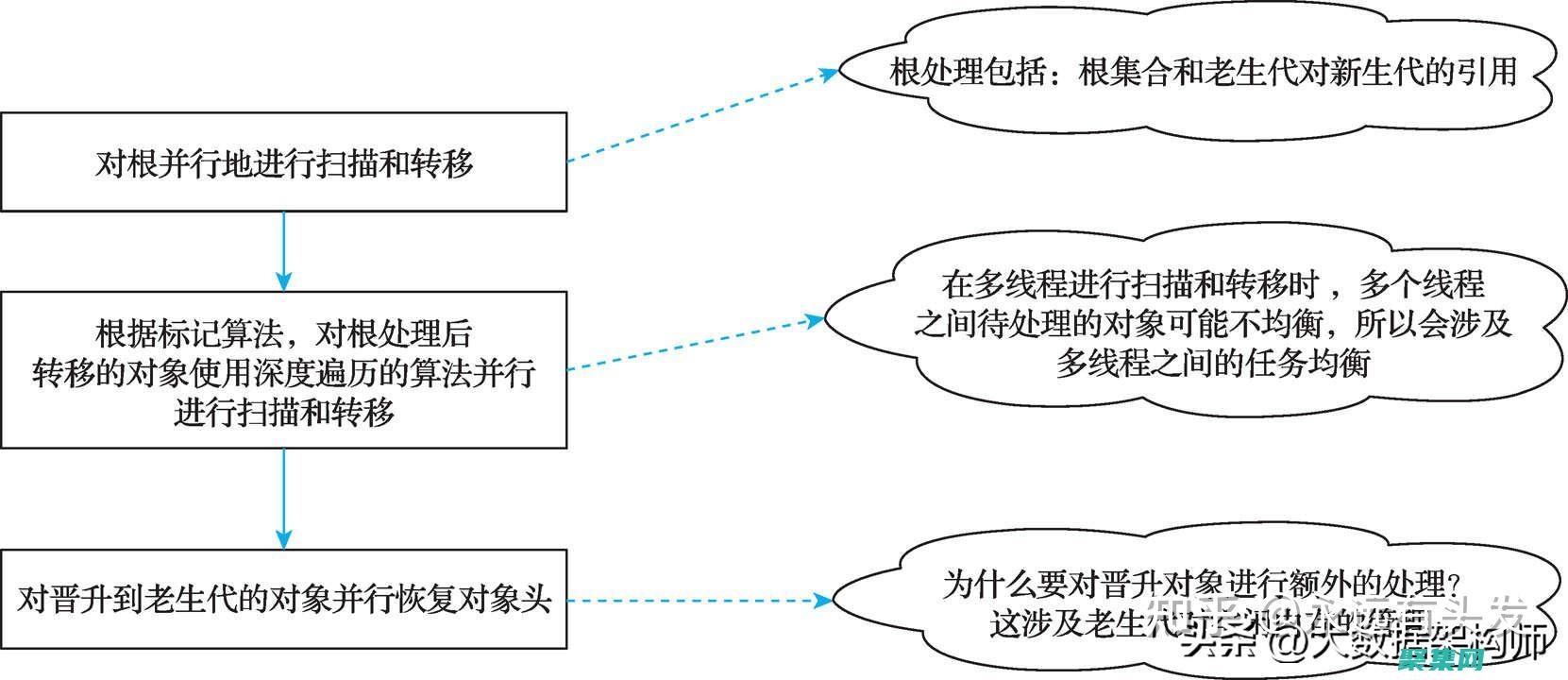 標記-清除：識別并清除垃圾對象，但會產生內存碎片(號碼誤標記清除)