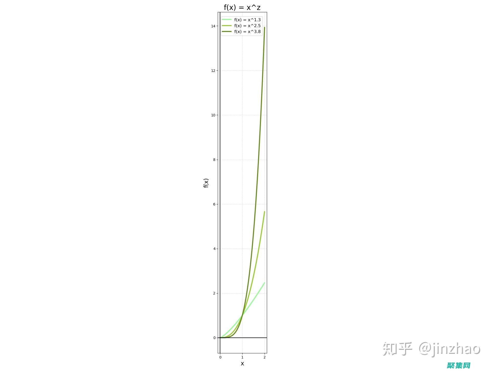 了解 γ 分布的數學奧秘：深入探討其密度函數 (x2分布的定義)