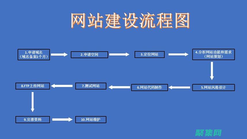 PHP 開發閃電戰：十天內創建令人驚嘆的 PHP 網站 (php開發實戰)