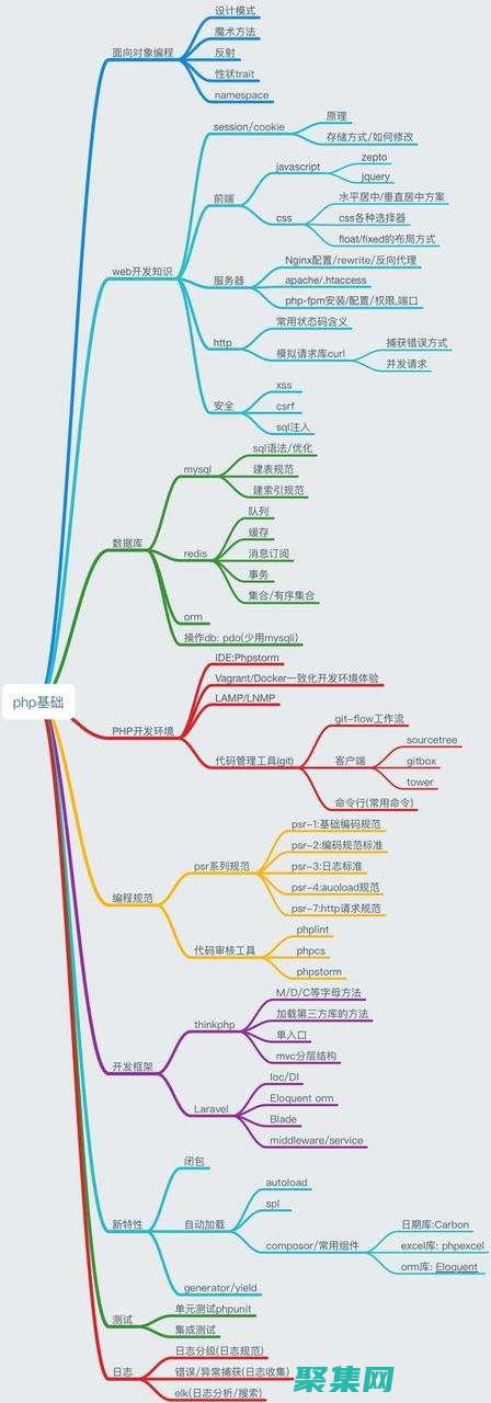 php技術能力