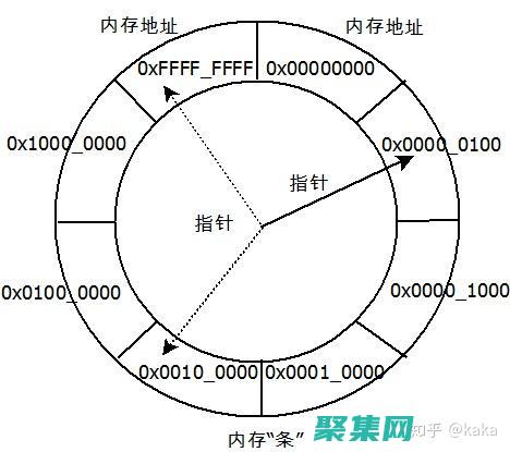 c指針知識點總結