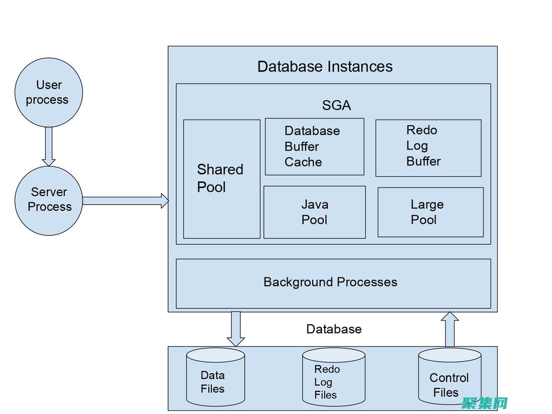 Oracle 數據庫管理系統：全面概述其架構、組件和操作 (oracle創建庫命令)