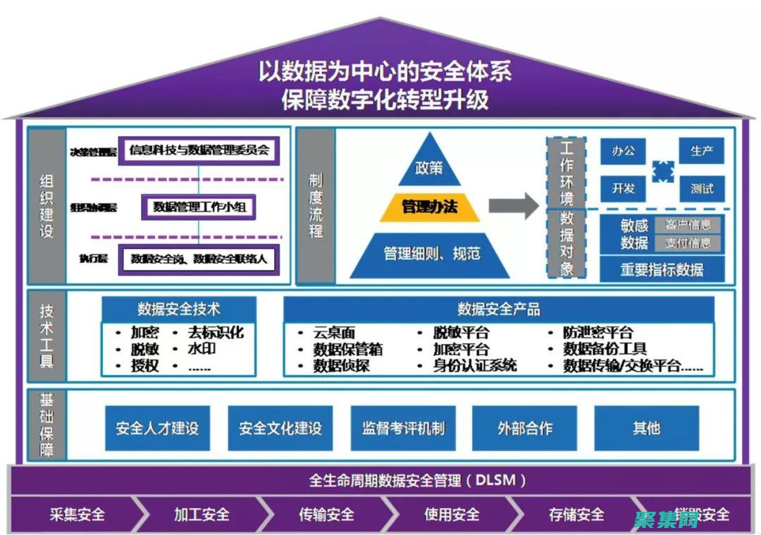 數(shù)據(jù)安全和合規(guī)知識(shí)(數(shù)據(jù)和數(shù)據(jù)安全)