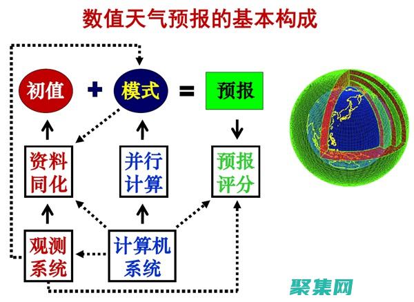 高級天氣預報代碼技術：解鎖更準確的預測 (高級天氣預報下載)