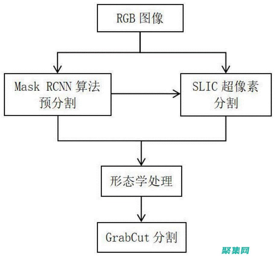 圖像分割的復雜性：將像素分解為對象和背景 (圖像分割復現)