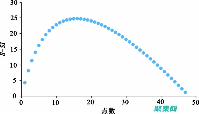 高階擬合函數(shù)為復雜數(shù)據(jù)建模提供解決方案