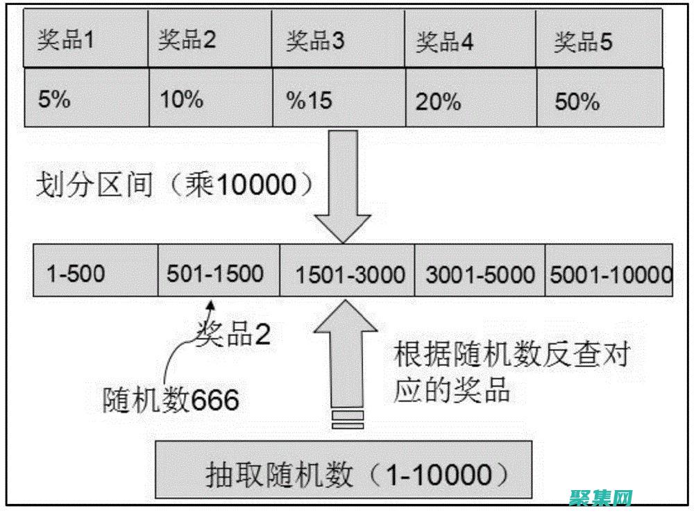 掌握隨機(jī)抽獎(jiǎng)程序的藝術(shù)：一步一步指南 (掌握隨機(jī)抽獎(jiǎng)技巧)