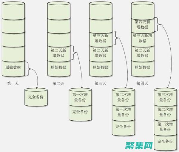 確保數(shù)據(jù)性和業(yè)務(wù)連續(xù)性