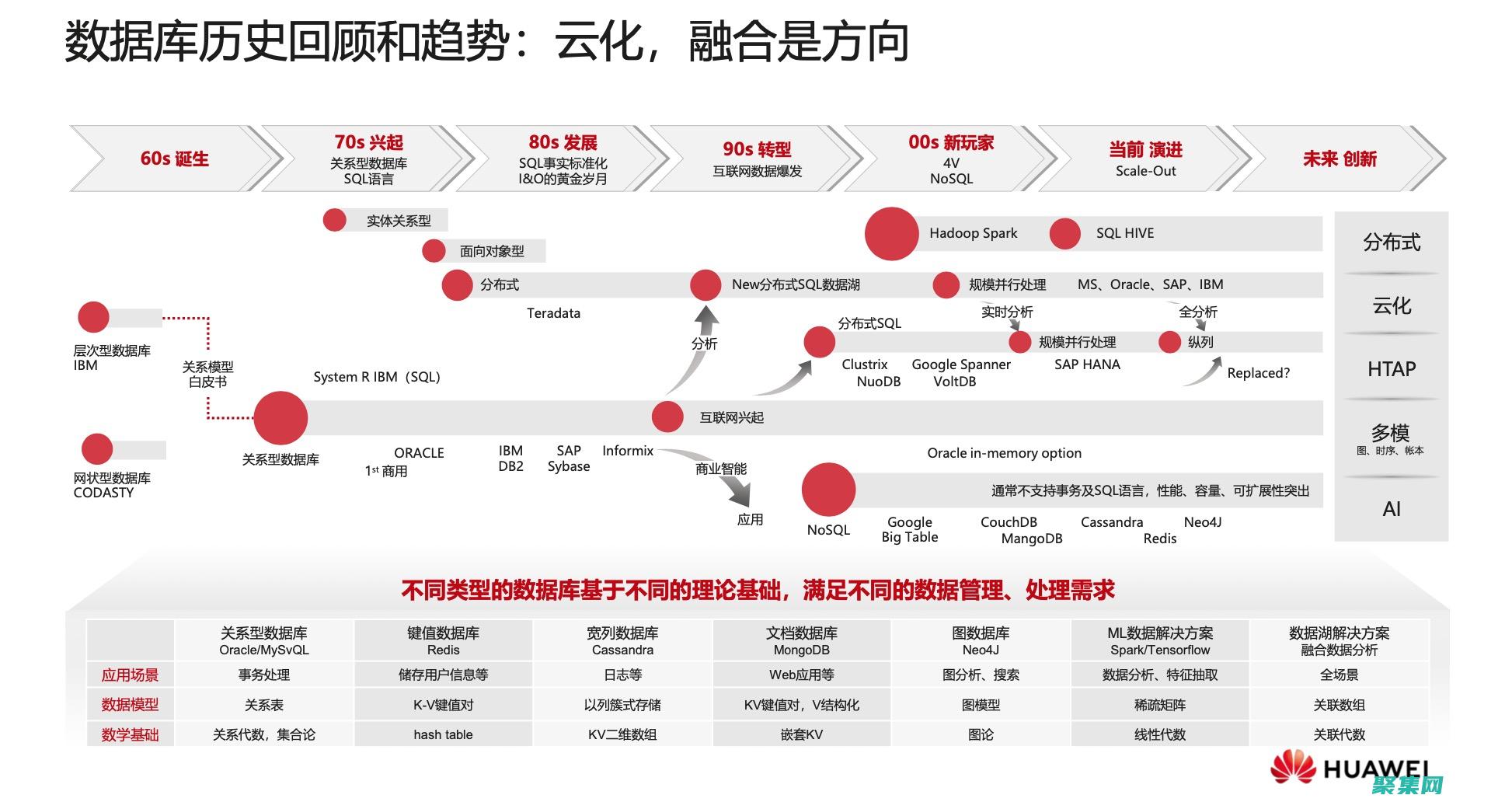 塑造數(shù)據(jù)管理未來的創(chuàng)新技術(shù)