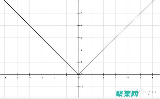 絕對值函數在現實世界中的應用：從物理學到經濟學 (絕對值函數在0處可導嗎)