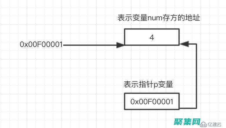 c語言指針與指針變量的區別