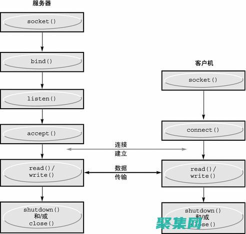 用于監(jiān)聽請求的套接字