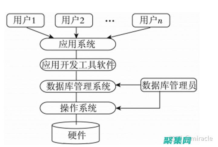 掌握數(shù)據(jù)庫設(shè)計(jì)的奧秘：探索前沿工具 (掌握數(shù)據(jù)庫設(shè)計(jì)流程)