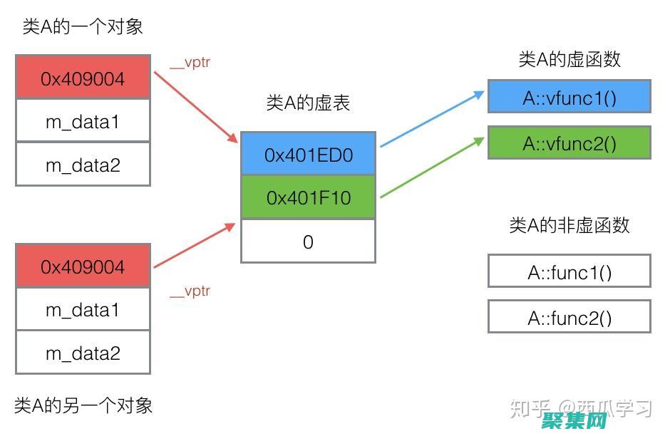 掌握虛函數的方方面面：定義、特性和最佳實踐 (虛函數的使用)