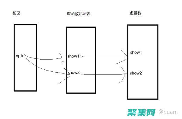 虛函數在面向對象編程中的重要性：從概念到應用 (虛函數位置)