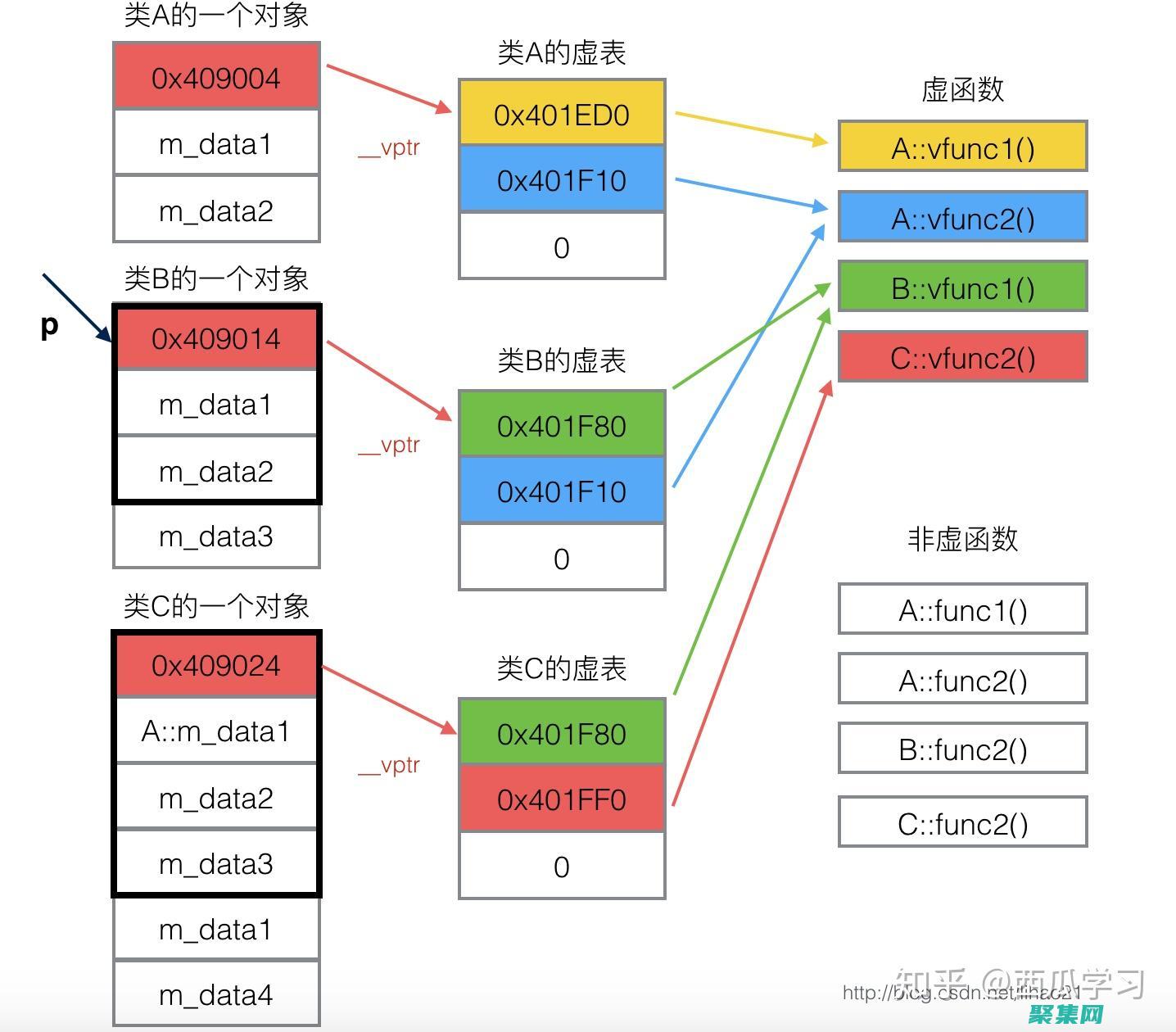 虛函數(shù)的底層原理：如何為派生類實(shí)現(xiàn)多態(tài) (虛函數(shù)的底層原理)
