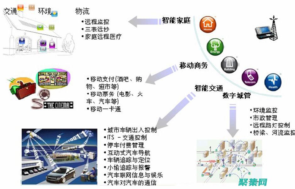 物聯(lián)網(wǎng)在城市發(fā)展中的作用：智慧城市和可持續(xù)發(fā)展 (物聯(lián)網(wǎng)在城市中的應(yīng)用)