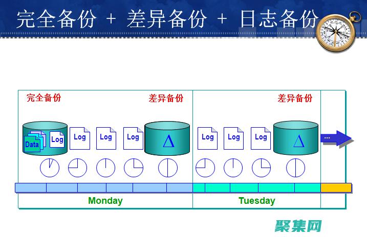 數據庫備份與恢復：防止數據丟失和最大限度地減少停機時間 (數據庫備份與恢復)