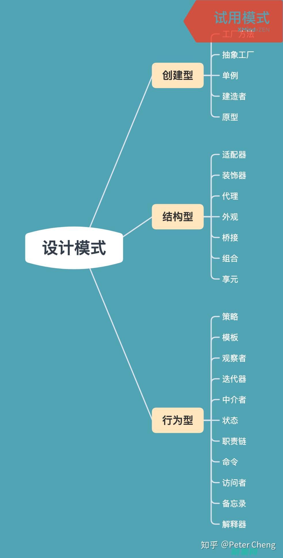 程序設計模式：揭開軟件可重用性和可維護性的秘密 (程序設計模式包括哪四種)