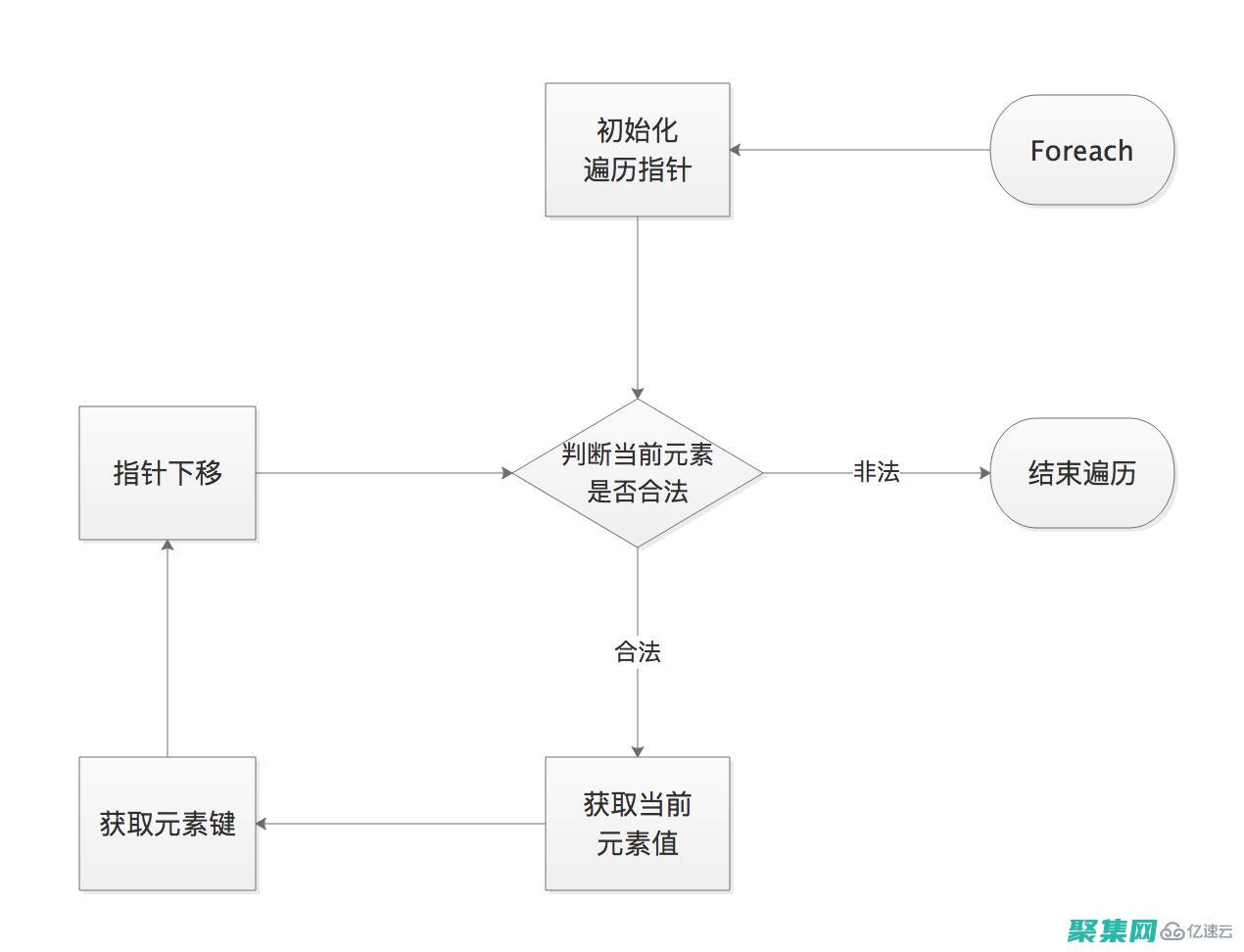 PHP的