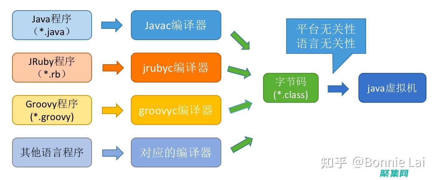 Java