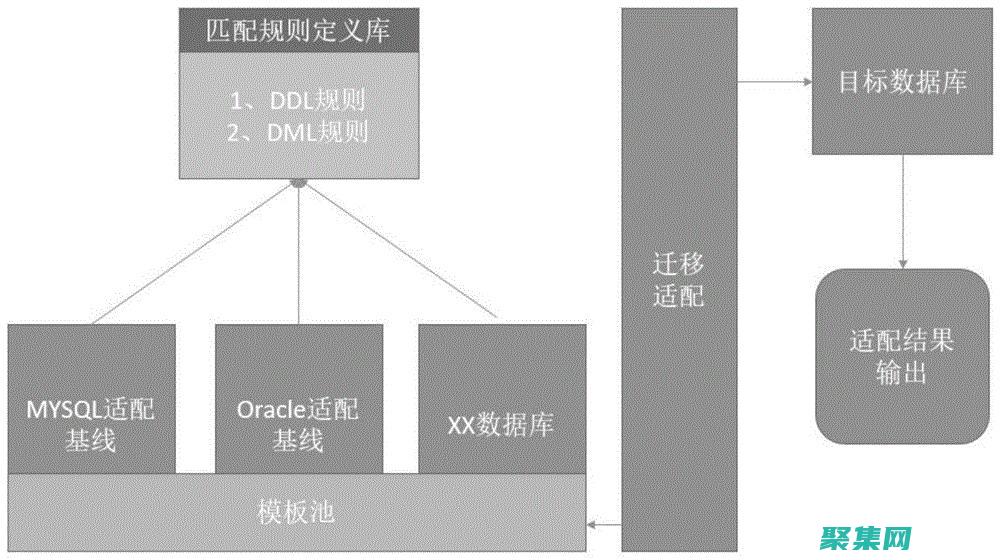遷移后的性能調優