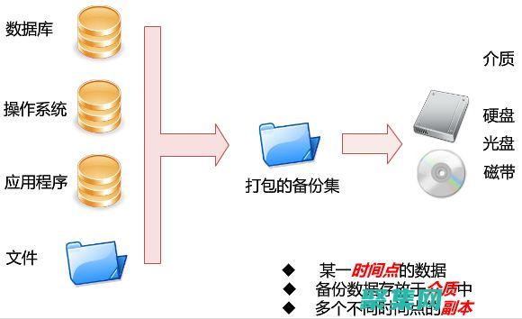 定期備份數(shù)據(jù)的目的是什么