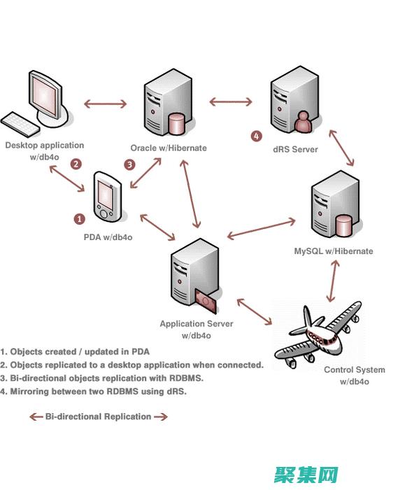 利用對象數據庫構建靈活且可擴展的數據解決方案 (利用對象名成員變量形式訪問的對象成員僅限于被聲明為)