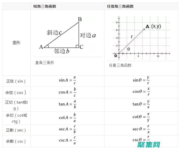 三角值速查