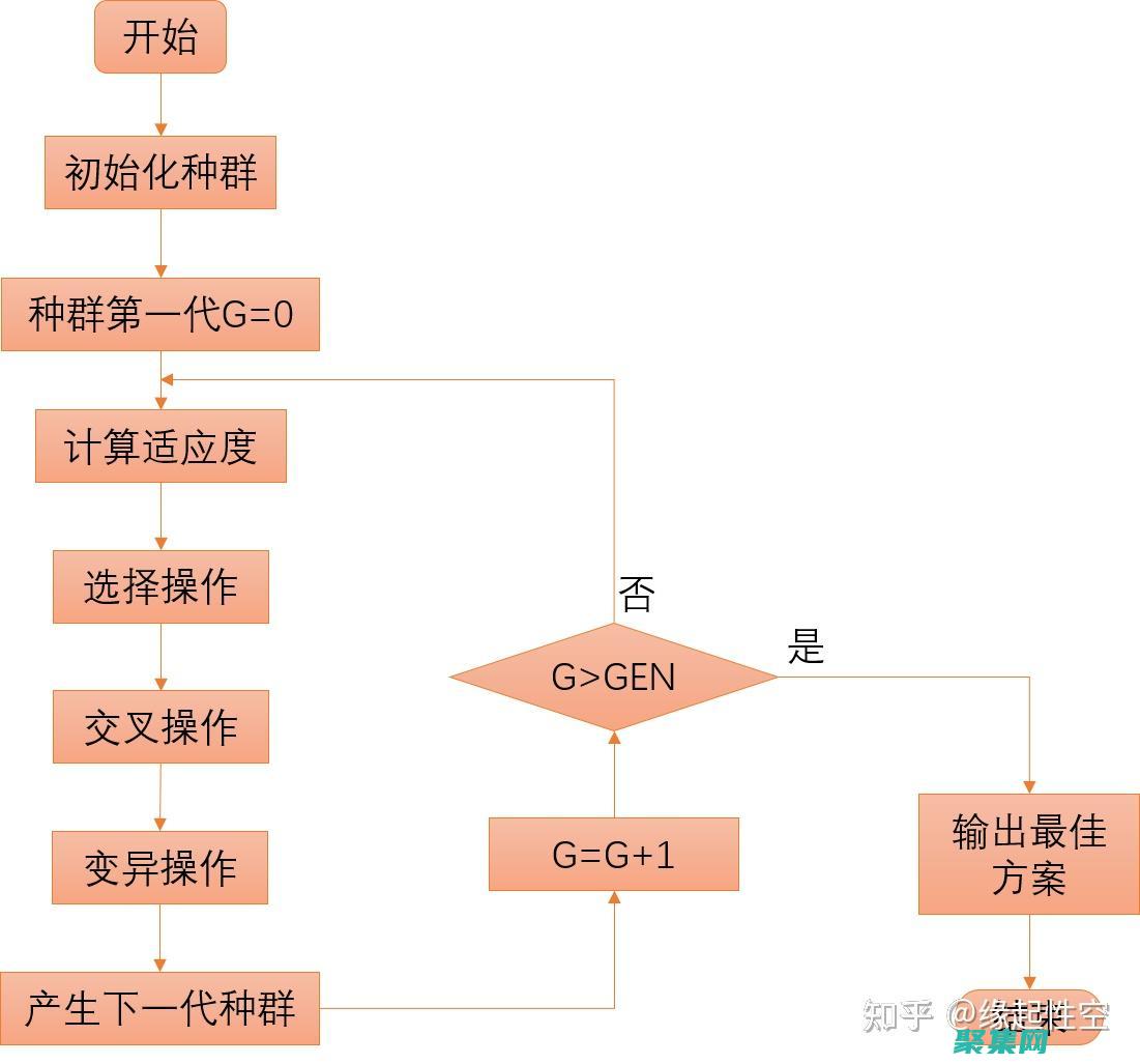 解鎖進化優化