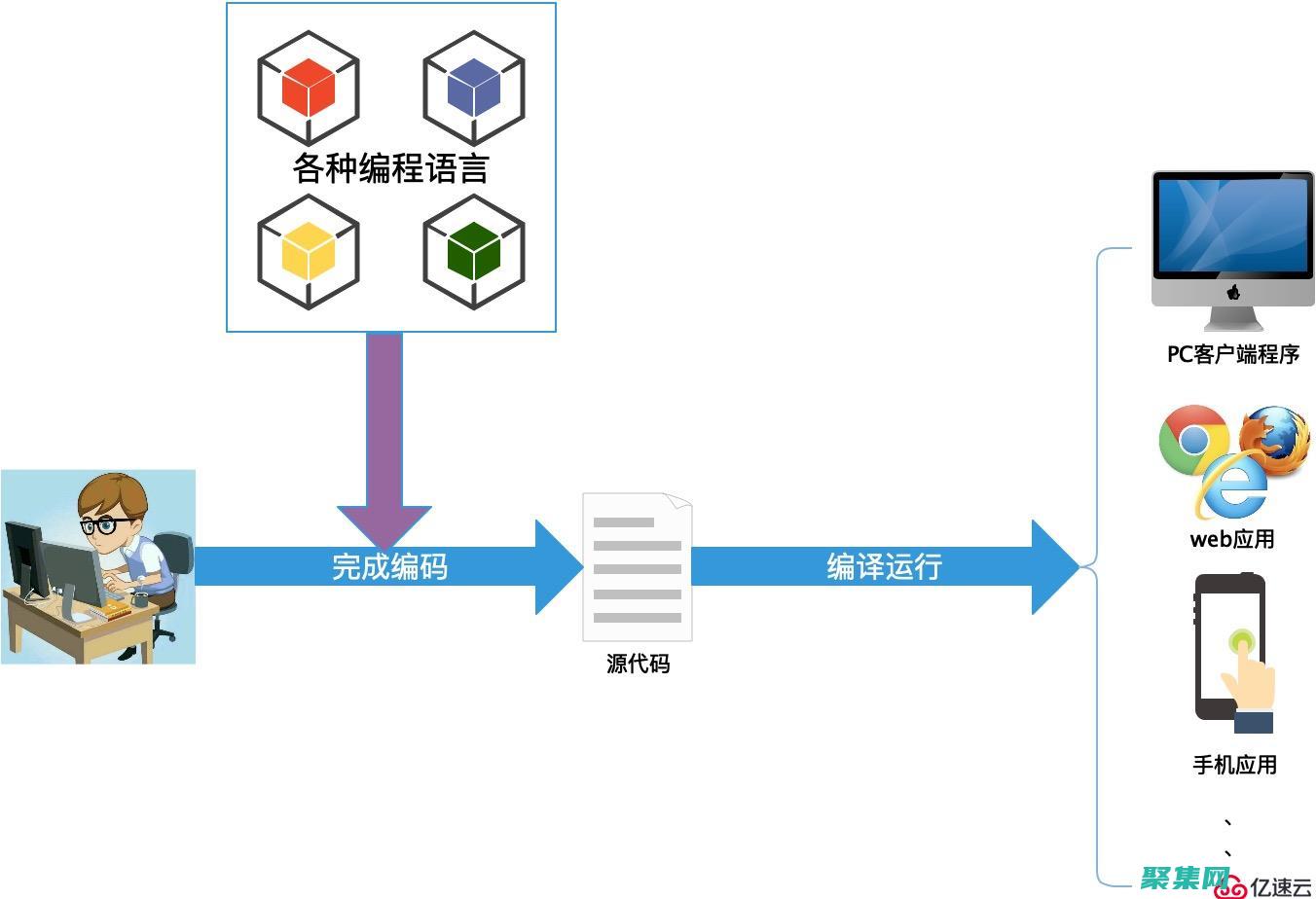 對(duì)象編程